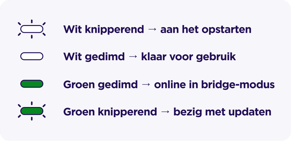 Wit knipperend betekent aan het opstarten. Wit gedimd betekent klaar voor gebruik. Groen gedimd betekent online in bridge-modus. Groen knipperend betekent bezig met updaten.